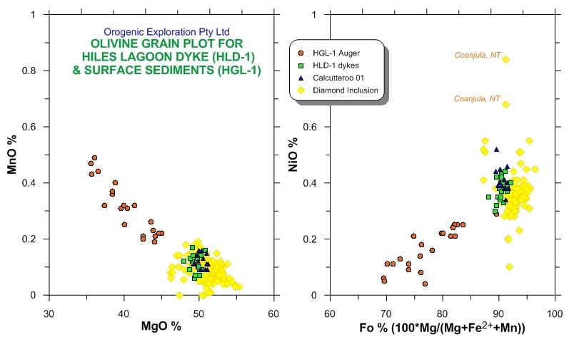 Hiles Lagoon olivine grain microprobe geochemistry