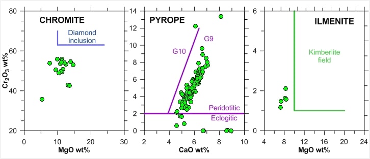 Simplified mineral chemistry plots for indicator grains recovered 
from kimberlite FRA-H2a by Flinders Diamonds Ltd.